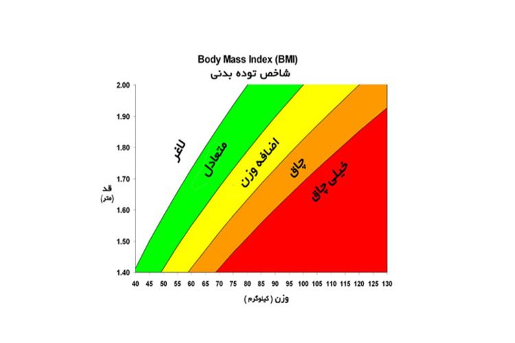 بهترین وضعیت دقت BMI چند است؟