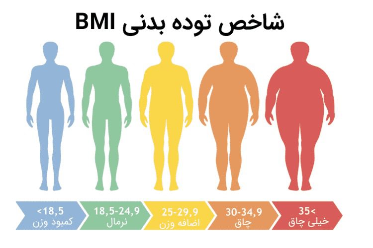 فرمول محاسبه BMI